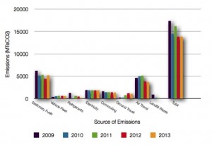 Emissions Graph