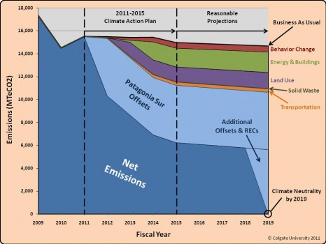 2011-2015 Climate Action Plan Wedges Graph to Carbon Neutrality