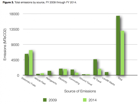 Greenhouse Gas Emissions at Colgate University. Fiscal Year 2009 vs 2014.