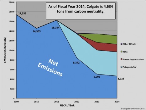 2014 Net Emissions